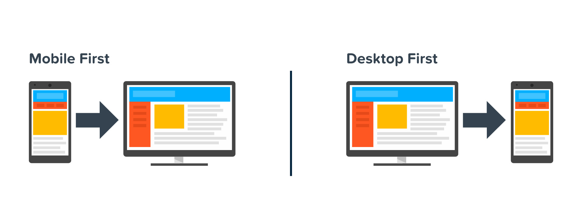 Desktop mobile. Mobile first. First mobile разработка. Понятие «mobile first»?. Особенности mobile first.